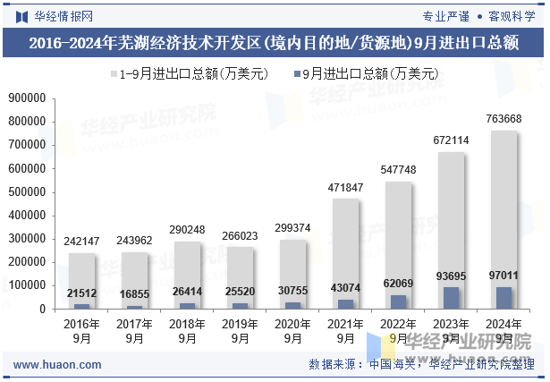 2016-2024年芜湖经济技术开发区(境内目的地/货源地)9月进出口总额