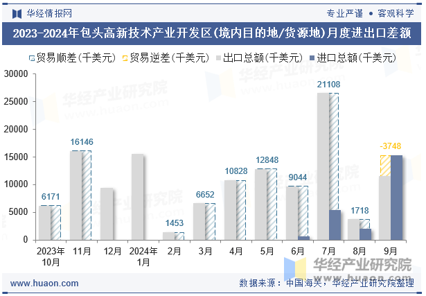 2023-2024年包头高新技术产业开发区(境内目的地/货源地)月度进出口差额