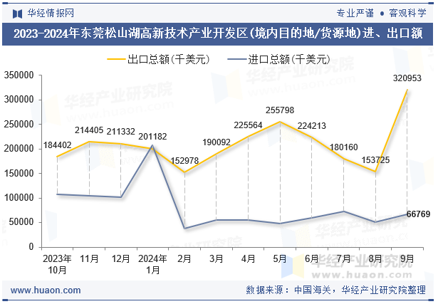 2023-2024年东莞松山湖高新技术产业开发区(境内目的地/货源地)进、出口额