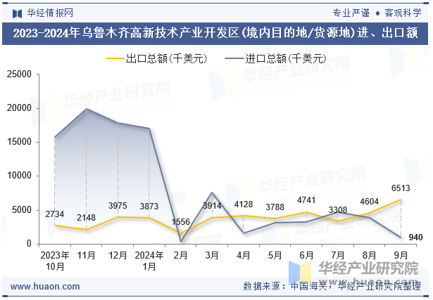 2023-2024年乌鲁木齐高新技术产业开发区(境内目的地/货源地)进、出口额