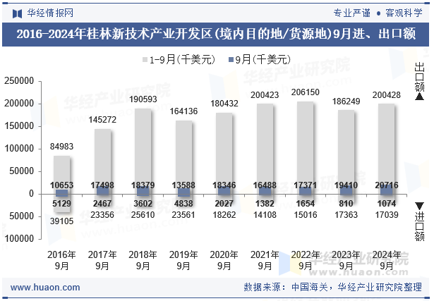 2016-2024年桂林新技术产业开发区(境内目的地/货源地)9月进、出口额