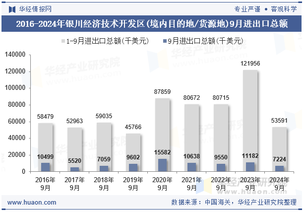 2016-2024年银川经济技术开发区(境内目的地/货源地)9月进出口总额