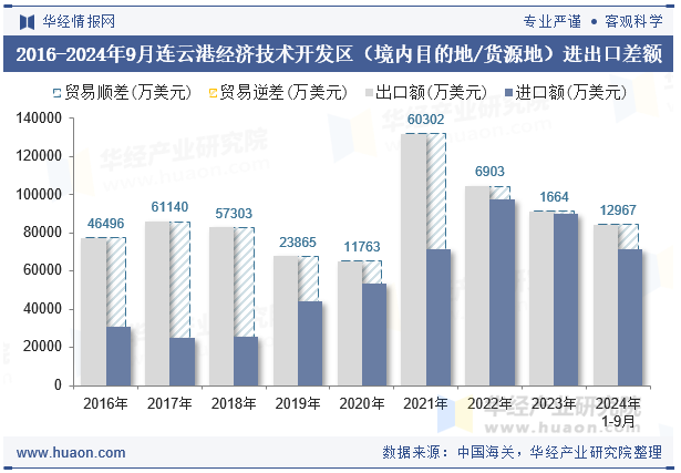 2016-2024年9月连云港经济技术开发区（境内目的地/货源地）进出口差额