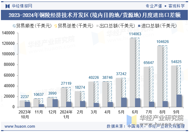 2023-2024年铜陵经济技术开发区(境内目的地/货源地)月度进出口差额