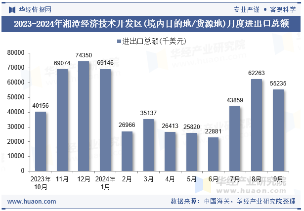 2023-2024年湘潭经济技术开发区(境内目的地/货源地)月度进出口总额