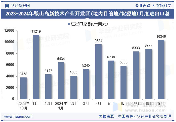 2023-2024年鞍山高新技术产业开发区(境内目的地/货源地)月度进出口总额