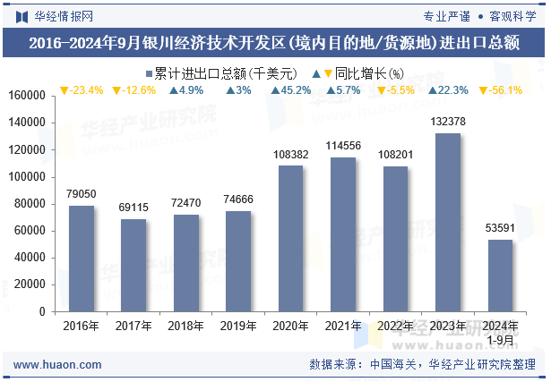 2016-2024年9月银川经济技术开发区(境内目的地/货源地)进出口总额