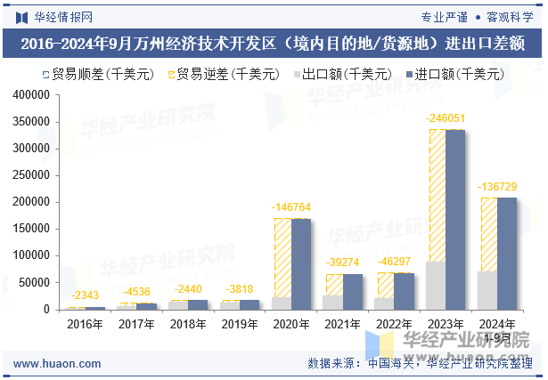 2016-2024年9月万州经济技术开发区（境内目的地/货源地）进出口差额