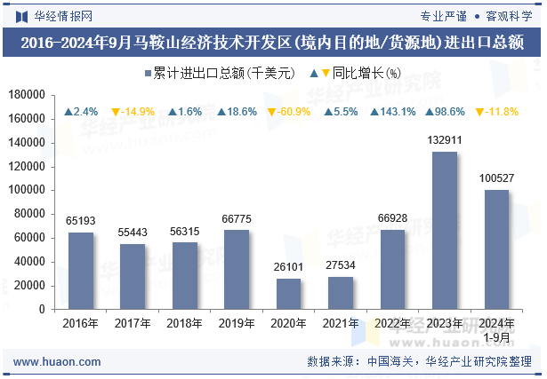 2016-2024年9月马鞍山经济技术开发区(境内目的地/货源地)进出口总额