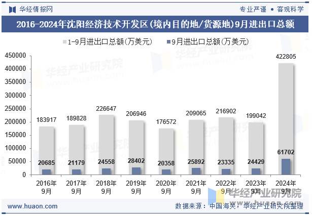 2016-2024年沈阳经济技术开发区(境内目的地/货源地)9月进出口总额