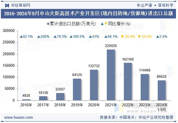 2016-2024年9月中山火炬高技术产业开发区(境内目的地/货源地)进出口总额