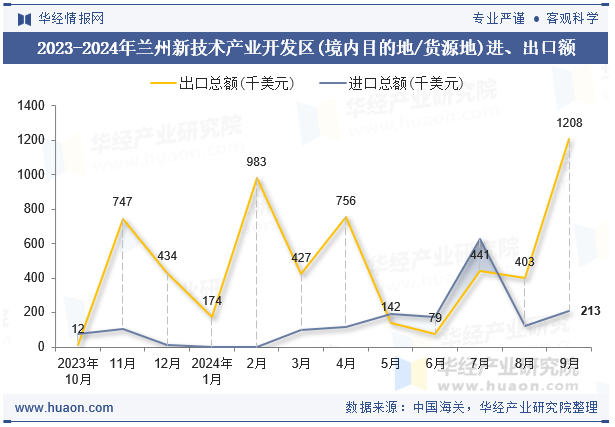 2023-2024年兰州新技术产业开发区(境内目的地/货源地)进、出口额