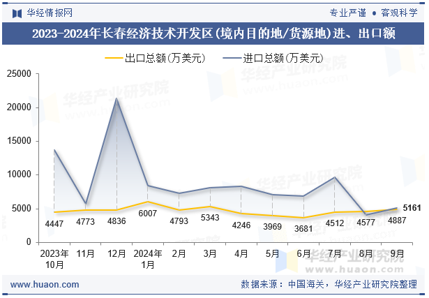 2023-2024年长春经济技术开发区(境内目的地/货源地)进、出口额