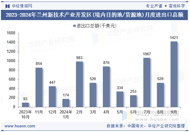 2023-2024年兰州新技术产业开发区(境内目的地/货源地)月度进出口总额
