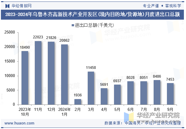 2023-2024年乌鲁木齐高新技术产业开发区(境内目的地/货源地)月度进出口总额