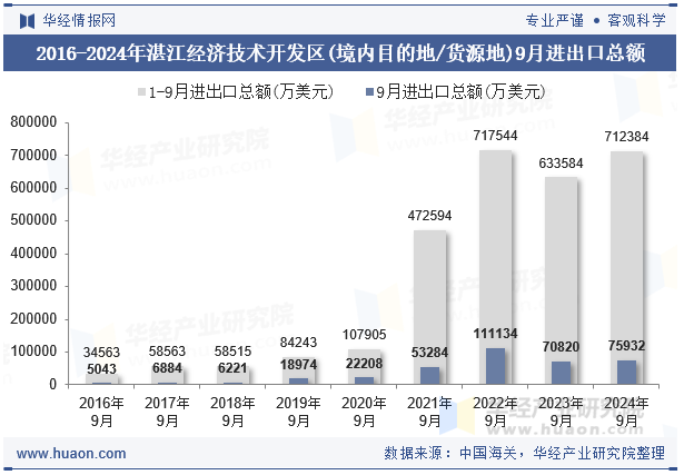 2016-2024年湛江经济技术开发区(境内目的地/货源地)9月进出口总额