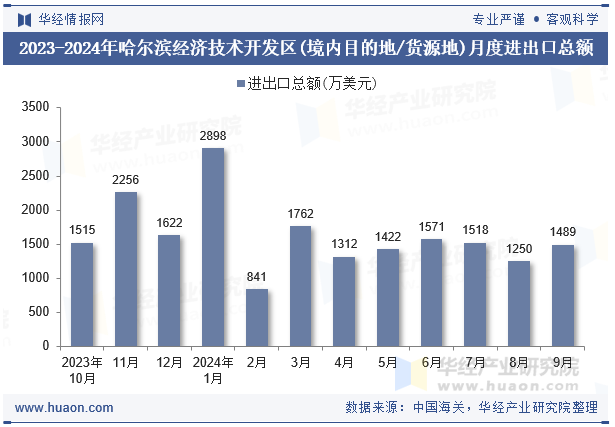2023-2024年哈尔滨经济技术开发区(境内目的地/货源地)月度进出口总额