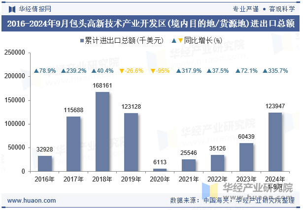 2016-2024年9月包头高新技术产业开发区(境内目的地/货源地)进出口总额