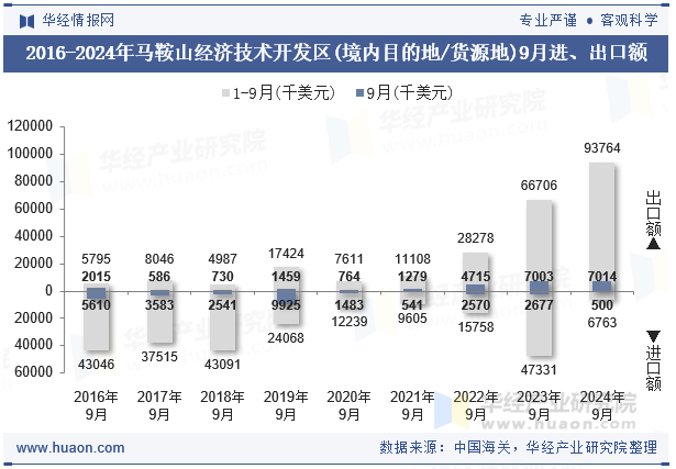 2016-2024年马鞍山经济技术开发区(境内目的地/货源地)9月进、出口额