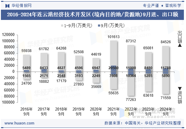 2016-2024年连云港经济技术开发区(境内目的地/货源地)9月进、出口额