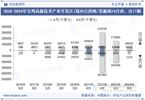 2016-2024年宝鸡高新技术产业开发区(境内目的地/货源地)9月进、出口额