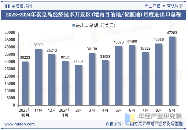 2023-2024年秦皇岛经济技术开发区(境内目的地/货源地)月度进出口总额