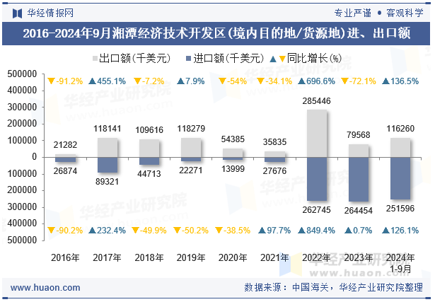 2016-2024年9月湘潭经济技术开发区(境内目的地/货源地)进、出口额