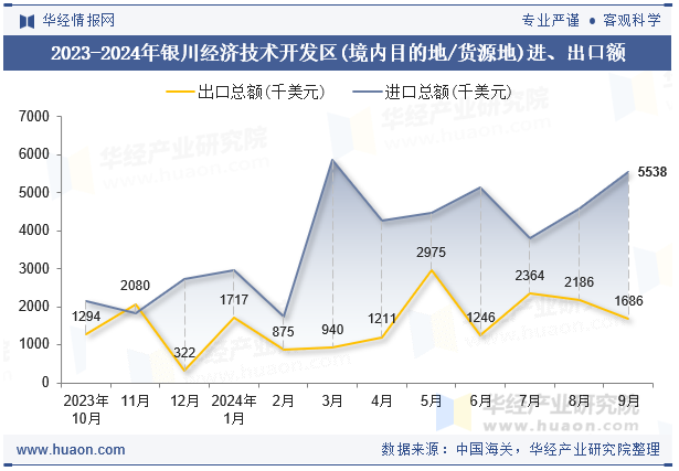 2023-2024年银川经济技术开发区(境内目的地/货源地)进、出口额