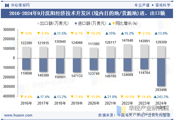 2016-2024年9月沈阳经济技术开发区(境内目的地/货源地)进、出口额