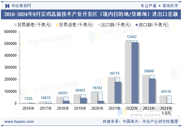 2016-2024年9月宝鸡高新技术产业开发区（境内目的地/货源地）进出口差额