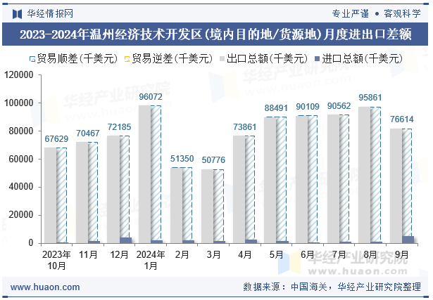 2023-2024年温州经济技术开发区(境内目的地/货源地)月度进出口差额