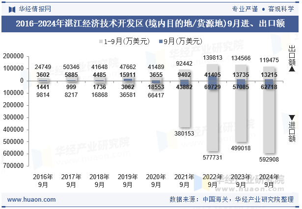 2016-2024年湛江经济技术开发区(境内目的地/货源地)9月进、出口额