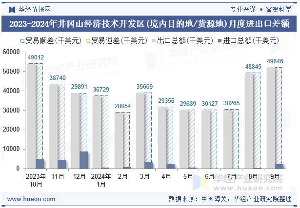 2023-2024年井冈山经济技术开发区(境内目的地/货源地)月度进出口差额