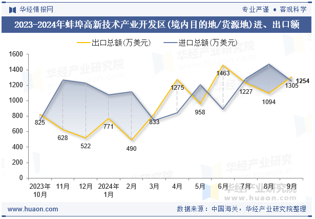 2023-2024年蚌埠高新技术产业开发区(境内目的地/货源地)进、出口额