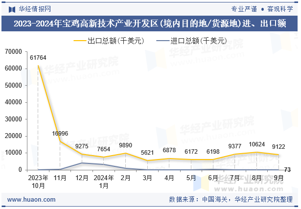 2023-2024年宝鸡高新技术产业开发区(境内目的地/货源地)进、出口额