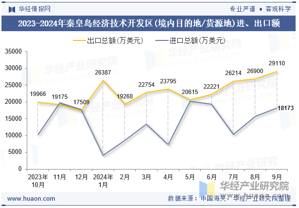 2023-2024年秦皇岛经济技术开发区(境内目的地/货源地)进、出口额