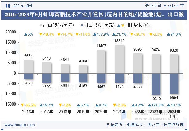 2016-2024年9月蚌埠高新技术产业开发区(境内目的地/货源地)进、出口额