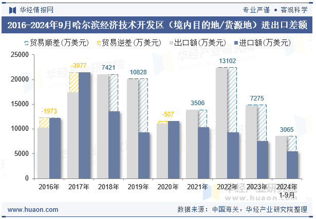 2016-2024年9月哈尔滨经济技术开发区（境内目的地/货源地）进出口差额