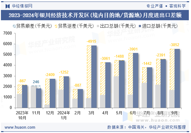 2023-2024年银川经济技术开发区(境内目的地/货源地)月度进出口差额