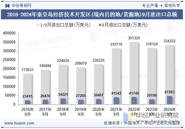 2016-2024年秦皇岛经济技术开发区(境内目的地/货源地)9月进出口总额