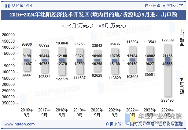 2016-2024年沈阳经济技术开发区(境内目的地/货源地)9月进、出口额