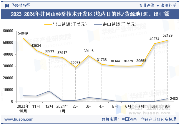 2023-2024年井冈山经济技术开发区(境内目的地/货源地)进、出口额