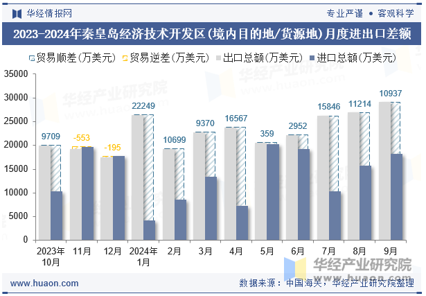 2023-2024年秦皇岛经济技术开发区(境内目的地/货源地)月度进出口差额