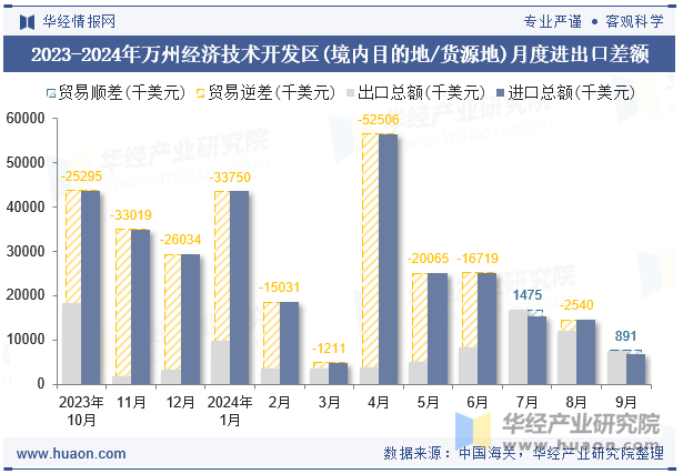 2023-2024年万州经济技术开发区(境内目的地/货源地)月度进出口差额