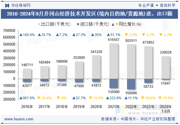 2016-2024年9月井冈山经济技术开发区(境内目的地/货源地)进、出口额