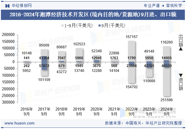 2016-2024年湘潭经济技术开发区(境内目的地/货源地)9月进、出口额