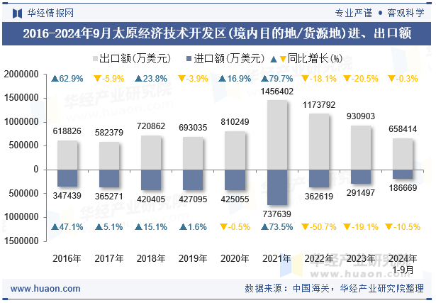 2016-2024年9月太原经济技术开发区(境内目的地/货源地)进、出口额