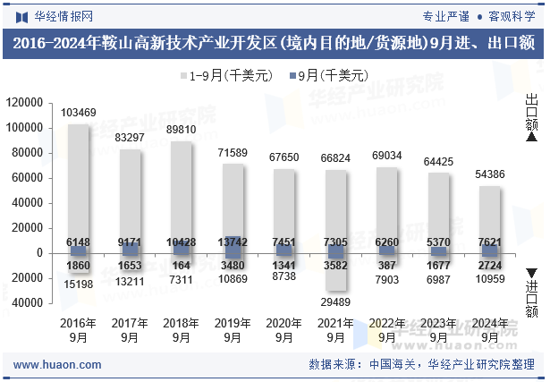 2016-2024年鞍山高新技术产业开发区(境内目的地/货源地)9月进、出口额