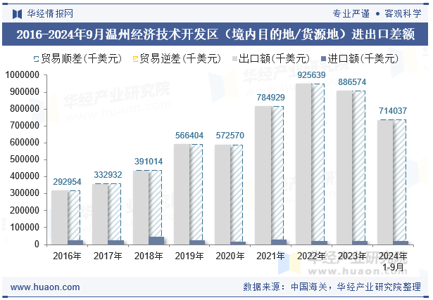 2016-2024年9月温州经济技术开发区（境内目的地/货源地）进出口差额