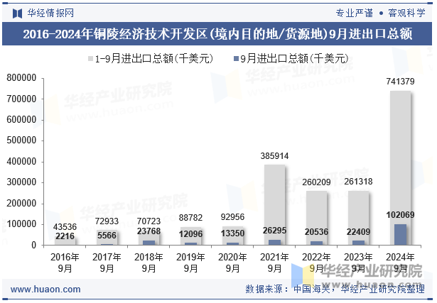 2016-2024年铜陵经济技术开发区(境内目的地/货源地)9月进出口总额